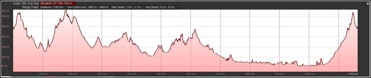 watershed loop elevation profile